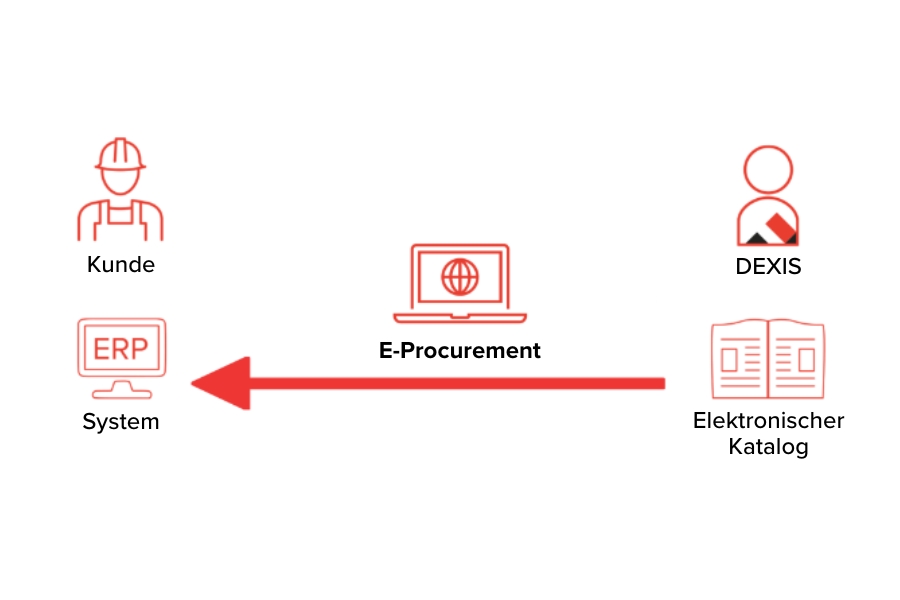 Diagramm zur Veranschaulichung des E-Procurement-Prozesses. Der rote Pfeil verbindet Kunde, System (ERP), Elektronischen Katalog und DEXIS mit einem zentralen Laptop-Symbol.